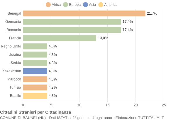 Grafico cittadinanza stranieri - Baunei 2021