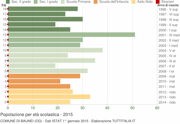 Grafico Popolazione in età scolastica - Baunei 2015