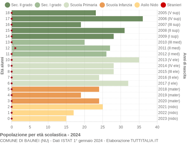 Grafico Popolazione in età scolastica - Baunei 2024