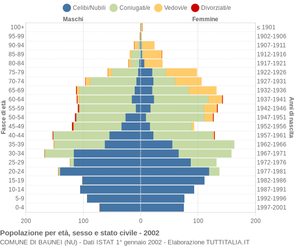 Grafico Popolazione per età, sesso e stato civile Comune di Baunei (NU)