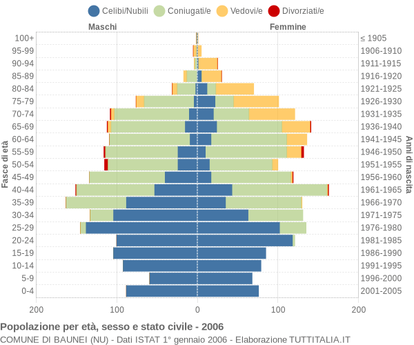 Grafico Popolazione per età, sesso e stato civile Comune di Baunei (NU)