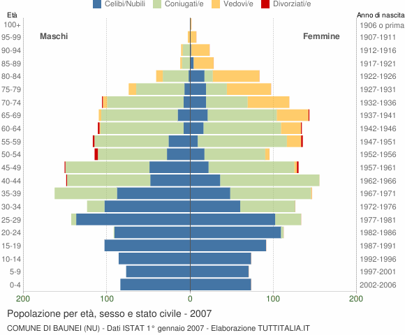 Grafico Popolazione per età, sesso e stato civile Comune di Baunei (NU)