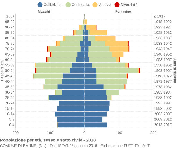 Grafico Popolazione per età, sesso e stato civile Comune di Baunei (NU)