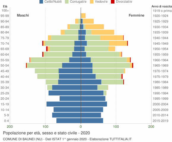 Grafico Popolazione per età, sesso e stato civile Comune di Baunei (NU)