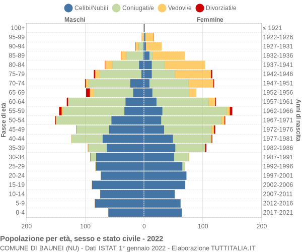 Grafico Popolazione per età, sesso e stato civile Comune di Baunei (NU)