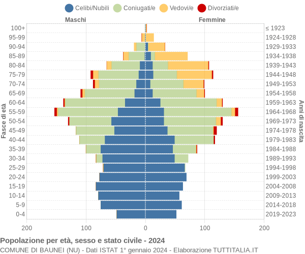 Grafico Popolazione per età, sesso e stato civile Comune di Baunei (NU)