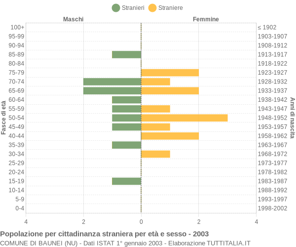 Grafico cittadini stranieri - Baunei 2003