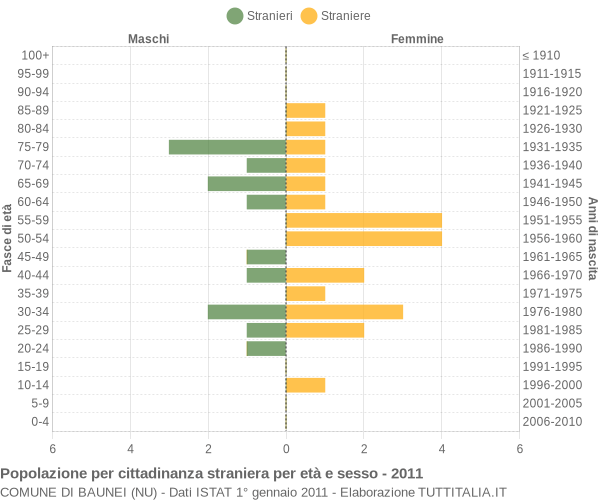 Grafico cittadini stranieri - Baunei 2011