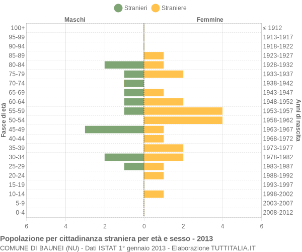 Grafico cittadini stranieri - Baunei 2013