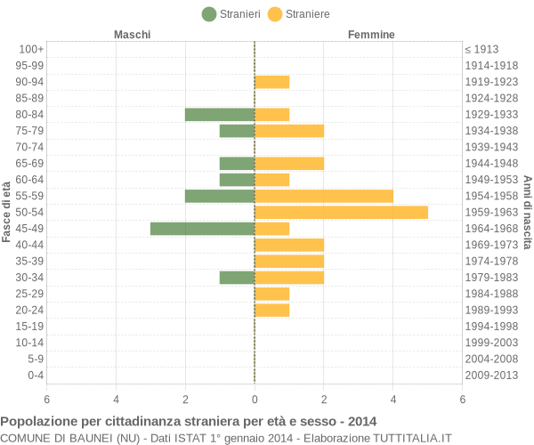 Grafico cittadini stranieri - Baunei 2014