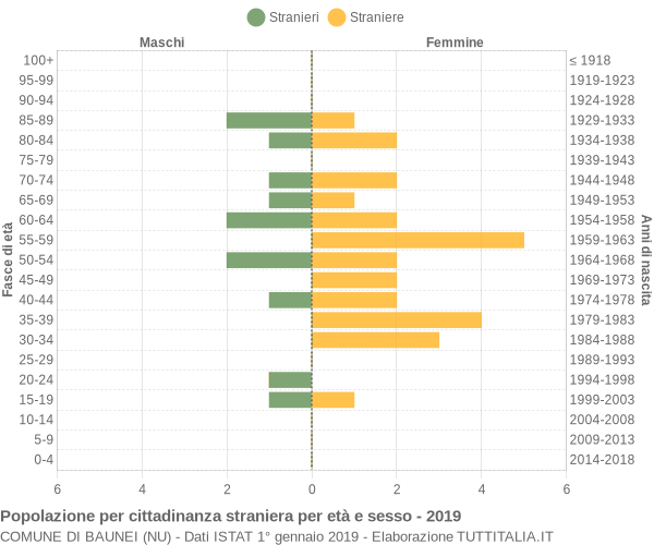 Grafico cittadini stranieri - Baunei 2019