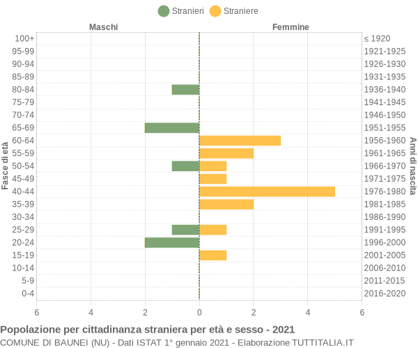 Grafico cittadini stranieri - Baunei 2021