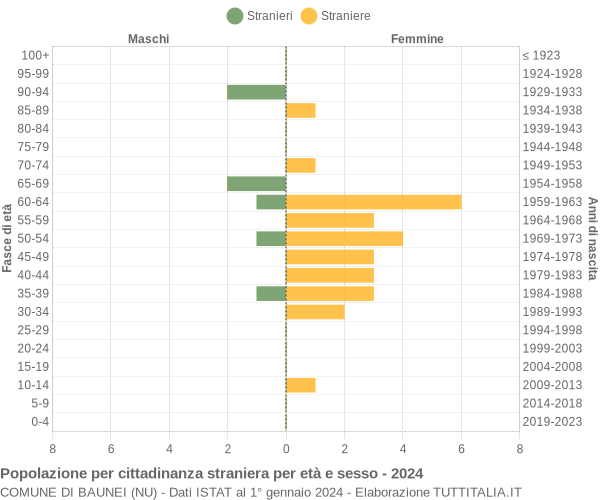 Grafico cittadini stranieri - Baunei 2024