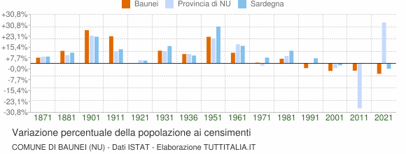 Grafico variazione percentuale della popolazione Comune di Baunei (NU)