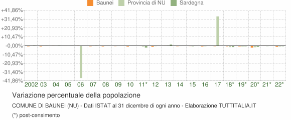 Variazione percentuale della popolazione Comune di Baunei (NU)