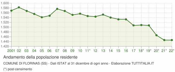 Andamento popolazione Comune di Florinas (SS)