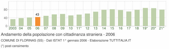 Grafico andamento popolazione stranieri Comune di Florinas (SS)