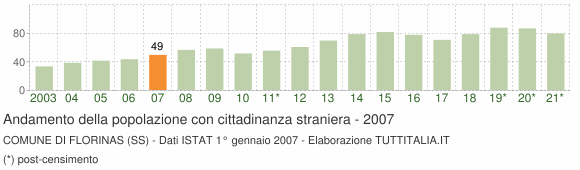 Grafico andamento popolazione stranieri Comune di Florinas (SS)