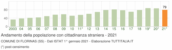 Grafico andamento popolazione stranieri Comune di Florinas (SS)