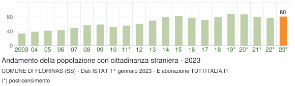 Grafico andamento popolazione stranieri Comune di Florinas (SS)