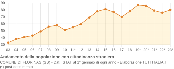 Andamento popolazione stranieri Comune di Florinas (SS)