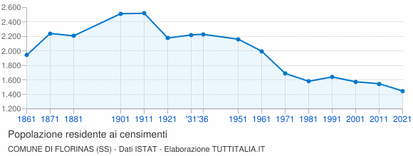 Grafico andamento storico popolazione Comune di Florinas (SS)