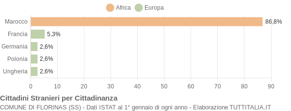 Grafico cittadinanza stranieri - Florinas 2004