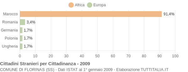 Grafico cittadinanza stranieri - Florinas 2009