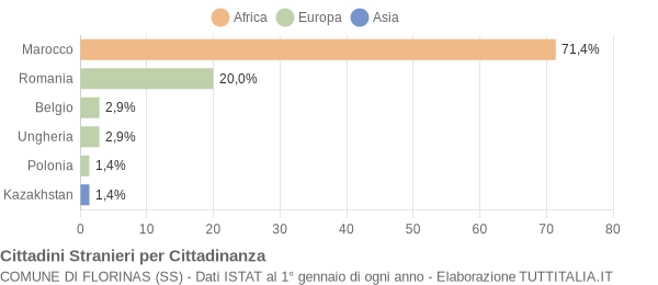 Grafico cittadinanza stranieri - Florinas 2017