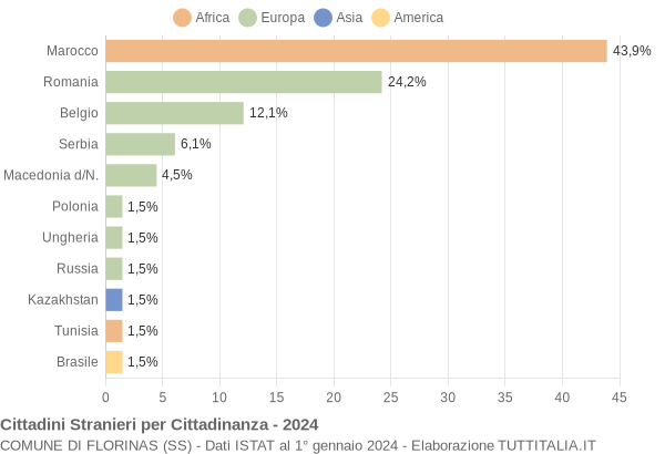 Grafico cittadinanza stranieri - Florinas 2024