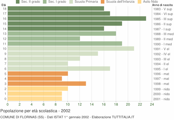 Grafico Popolazione in età scolastica - Florinas 2002