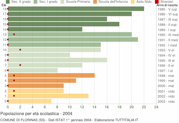 Grafico Popolazione in età scolastica - Florinas 2004