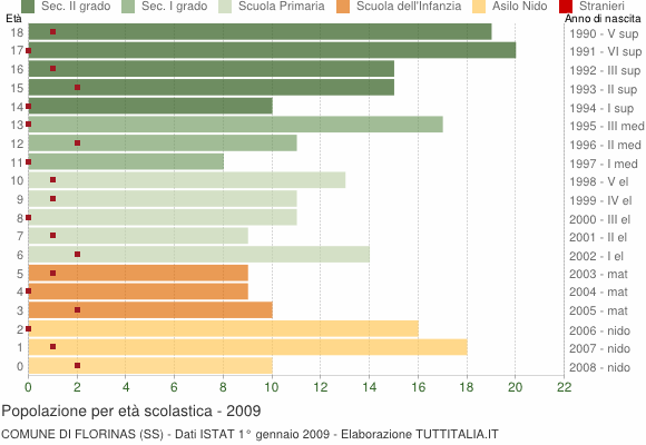 Grafico Popolazione in età scolastica - Florinas 2009