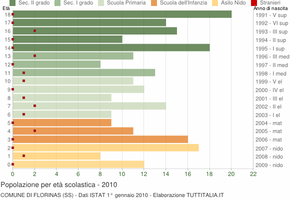 Grafico Popolazione in età scolastica - Florinas 2010