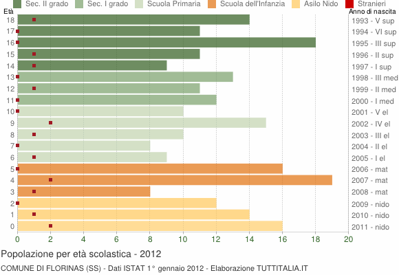 Grafico Popolazione in età scolastica - Florinas 2012
