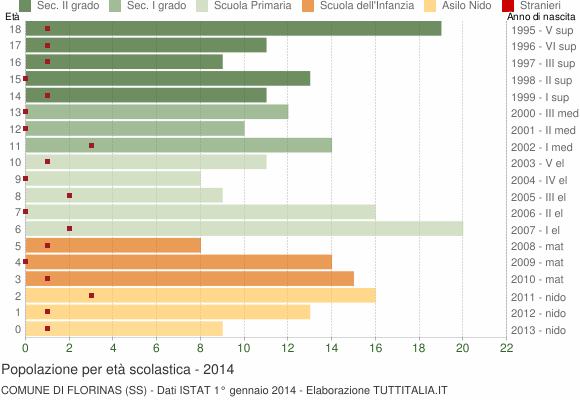 Grafico Popolazione in età scolastica - Florinas 2014