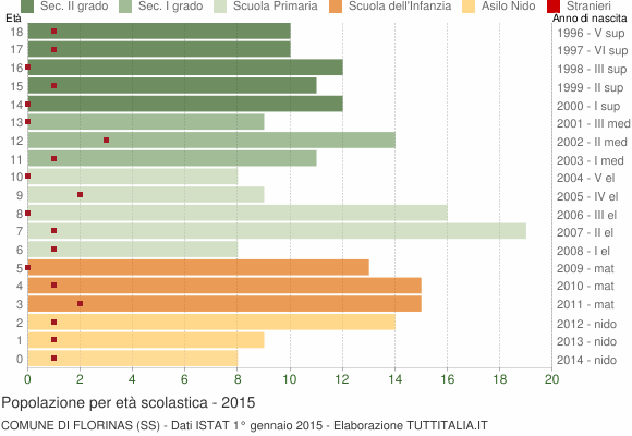 Grafico Popolazione in età scolastica - Florinas 2015