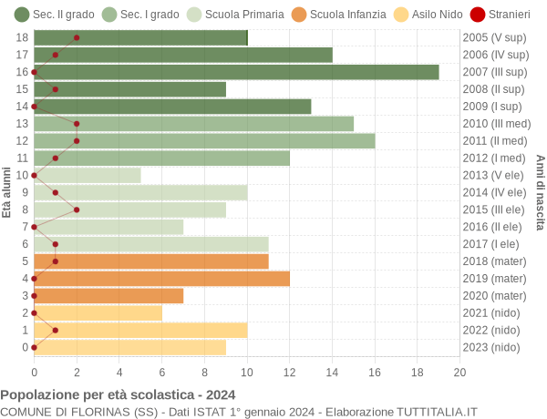 Grafico Popolazione in età scolastica - Florinas 2024