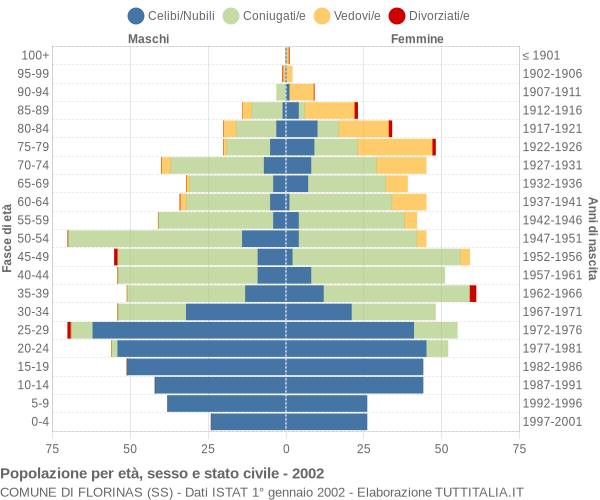 Grafico Popolazione per età, sesso e stato civile Comune di Florinas (SS)