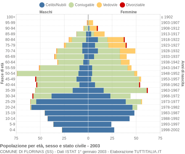 Grafico Popolazione per età, sesso e stato civile Comune di Florinas (SS)