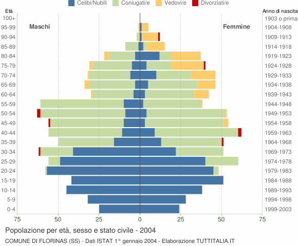 Grafico Popolazione per età, sesso e stato civile Comune di Florinas (SS)