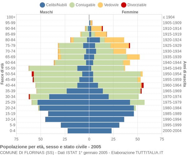 Grafico Popolazione per età, sesso e stato civile Comune di Florinas (SS)