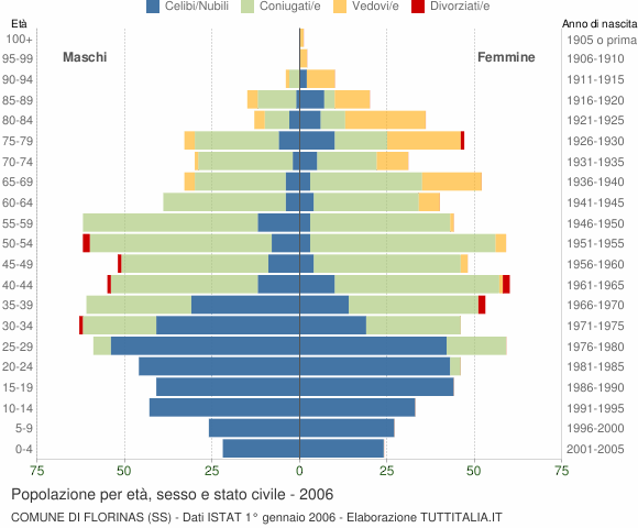 Grafico Popolazione per età, sesso e stato civile Comune di Florinas (SS)