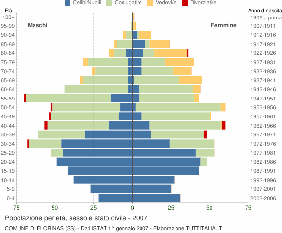 Grafico Popolazione per età, sesso e stato civile Comune di Florinas (SS)