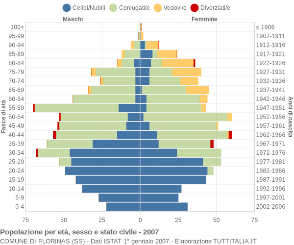 Grafico Popolazione per età, sesso e stato civile Comune di Florinas (SS)