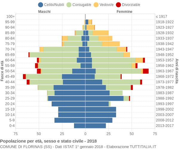 Grafico Popolazione per età, sesso e stato civile Comune di Florinas (SS)