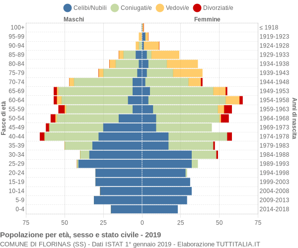 Grafico Popolazione per età, sesso e stato civile Comune di Florinas (SS)