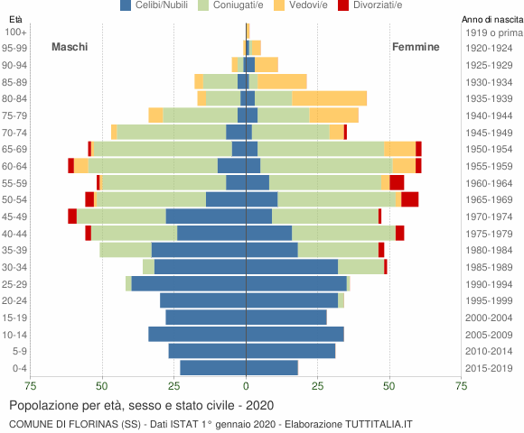 Grafico Popolazione per età, sesso e stato civile Comune di Florinas (SS)