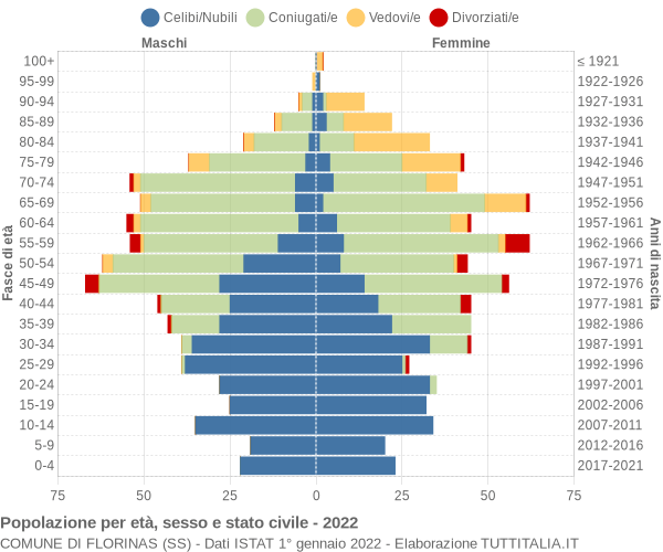 Grafico Popolazione per età, sesso e stato civile Comune di Florinas (SS)