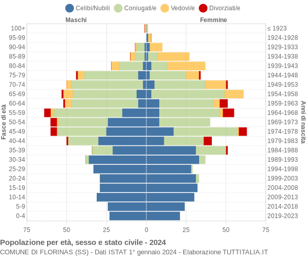 Grafico Popolazione per età, sesso e stato civile Comune di Florinas (SS)